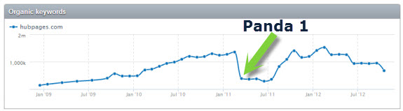 Hubpages Traffic Report